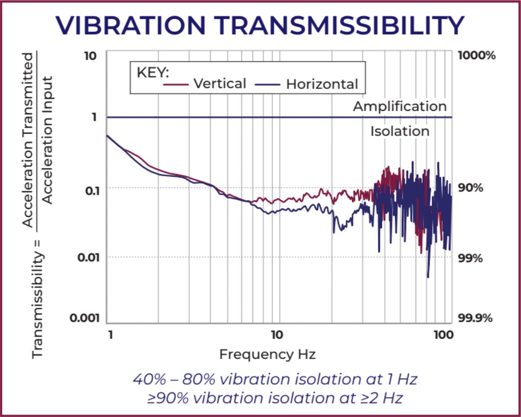 DVIA-P Vibration Transmissibility Performance