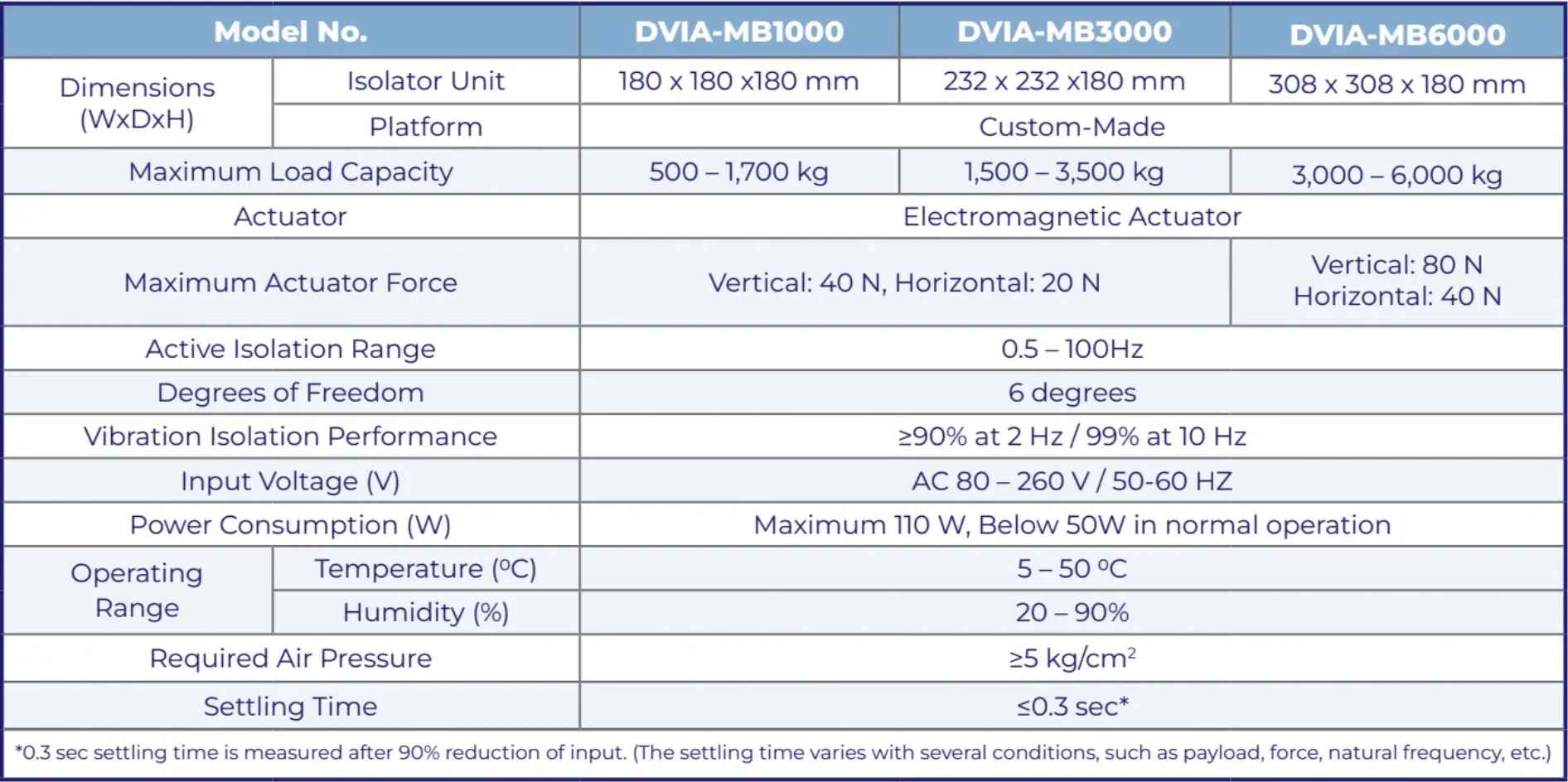 DVIA-MB Specifications