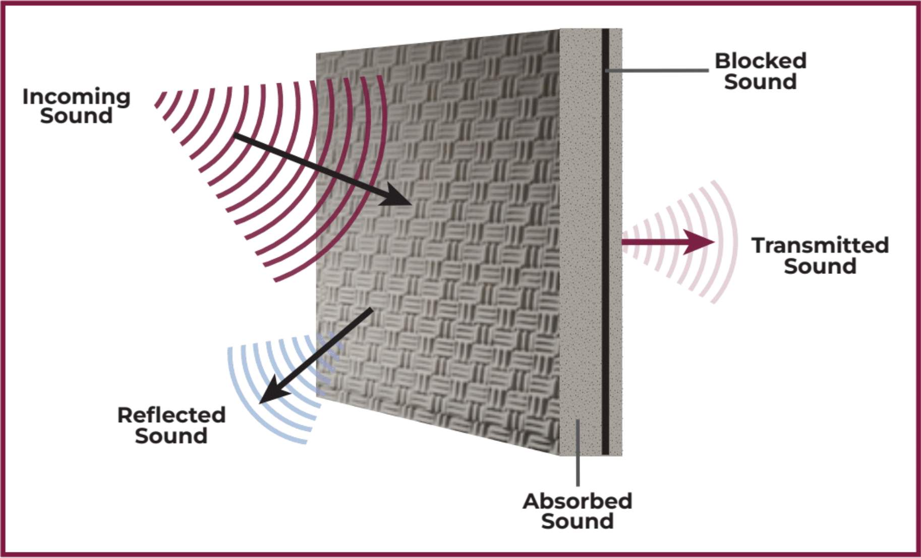 sound transmission vs absorption