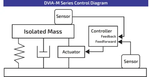 DVIA-M Series Control Diagram