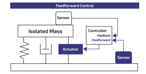 Feedforward Control Diagram